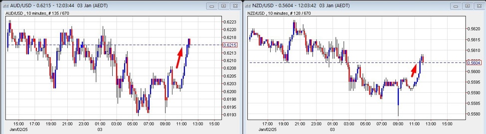 AUD and NZD pop higher - prospect of PBoC interest rate cuts supportive