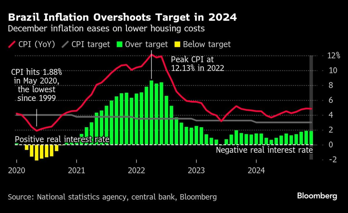 Brazil Central Bank Says Tightening Cycle to Be Guided by Target